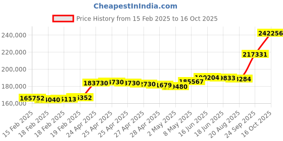 ajio.com p n gadgil jewellers Unisex Yellow Gold Loops Chain p n gadgil jewellers Price History Graph from 15 Feb 2025 to 16 Oct 2025