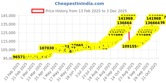 ajio.com p n gadgil jewellers Unisex Yellow Gold Opulent Flow Chain p n gadgil jewellers Price History Graph from 13 Feb 2025 to 3 Dec 2025