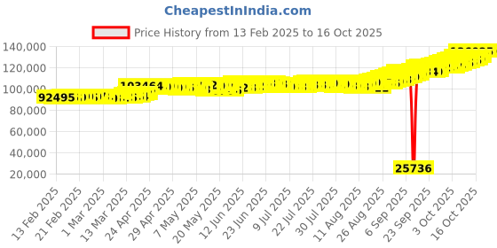 ajio.com p n gadgil jewellers Unisex Yellow Gold Pristine Minimalism Chain p n gadgil jewellers Price History Graph from 13 Feb 2025 to 16 Oct 2025