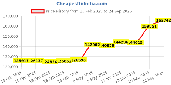 ajio.com p n gadgil jewellers Unisex Yellow Gold Refined Chain p n gadgil jewellers Price History Graph from 13 Feb 2025 to 24 Sep 2025