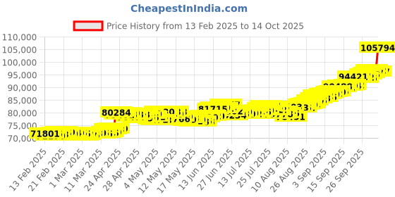 ajio.com p n gadgil jewellers Unisex Yellow Gold Sublime Strands Chain p n gadgil jewellers Price History Graph from 13 Feb 2025 to 14 Oct 2025