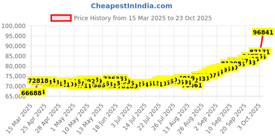 ajio.com p n gadgil jewellers Woman Yellow Gold Twin Horizon Short Necklace p n gadgil jewellers Price History Graph from 15 Mar 2025 to 23 Oct 2025