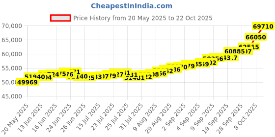ajio.com p n gadgil jewellers Women Blooming Love Yellow Gold Mangalsutra p n gadgil jewellers Price History Graph from 20 May 2025 to 22 Oct 2025