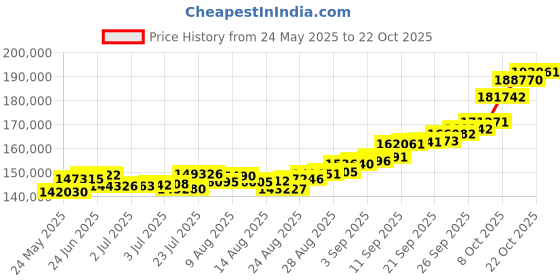 ajio.com p n gadgil jewellers Women Circle of Grace Yellow Gold Mangalsutra p n gadgil jewellers Price History Graph from 24 May 2025 to 22 Oct 2025