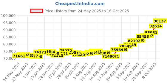ajio.com p n gadgil jewellers Women Classic Beadline Yellow Gold Mangalsutra p n gadgil jewellers Price History Graph from 24 May 2025 to 16 Oct 2025