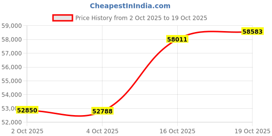 ajio.com p n gadgil jewellers Women Emerald Meadow Hoop & Huggie Gold Earring p n gadgil jewellers Price History Graph from 2 Oct 2025 to 19 Oct 2025