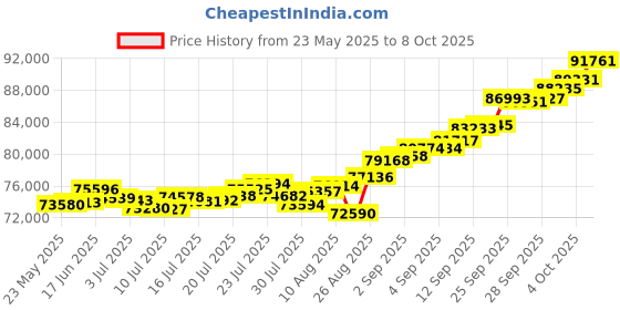 ajio.com p n gadgil jewellers Women Ethereal Glow Yellow Gold Mangalsutra p n gadgil jewellers Price History Graph from 23 May 2025 to 8 Oct 2025