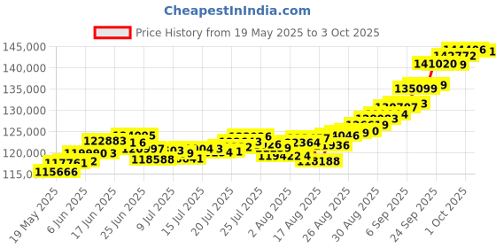 ajio.com p n gadgil jewellers Women Floret Harmony Yellow Gold Mangalsutra p n gadgil jewellers Price History Graph from 19 May 2025 to 3 Oct 2025