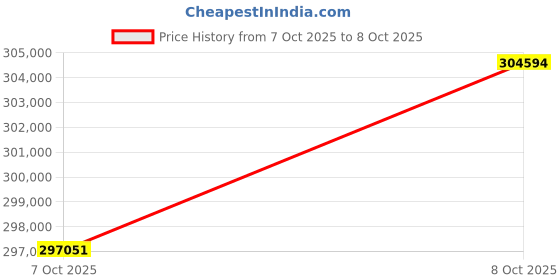 ajio.com p n gadgil jewellers Women Gold-Plated Bangles p n gadgil jewellers Price History Graph from 7 Oct 2025 to 8 Oct 2025