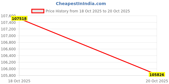ajio.com p n gadgil jewellers Women Gold-Plated Classic Bracelets p n gadgil jewellers Price History Graph from 18 Oct 2025 to 20 Oct 2025