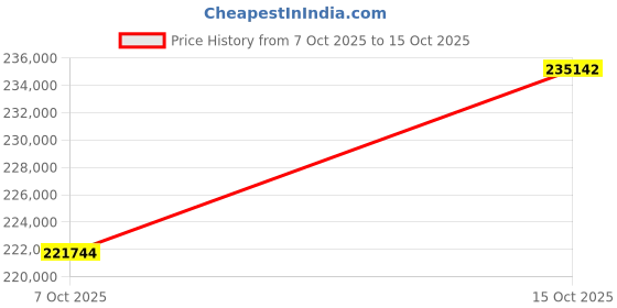 ajio.com p n gadgil jewellers Women Gold-Plated Classic Necklace with Earrings p n gadgil jewellers Price History Graph from 7 Oct 2025 to 15 Oct 2025