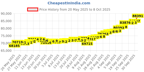 ajio.com p n gadgil jewellers Women Minimalist Grace Yellow Gold Mangalsutra p n gadgil jewellers Price History Graph from 20 May 2025 to 8 Oct 2025