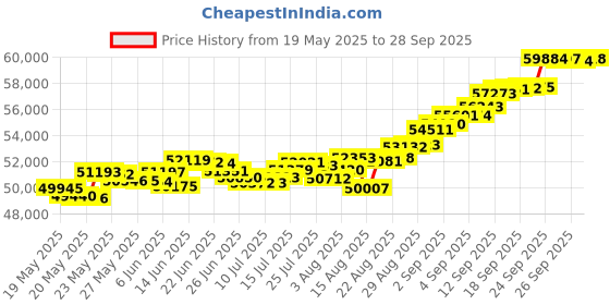ajio.com p n gadgil jewellers Women Radiant Unity Yellow Gold Mangalsutra p n gadgil jewellers Price History Graph from 19 May 2025 to 28 Sep 2025