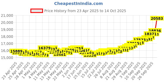ajio.com p n gadgil jewellers Women Rajwadi Yellow Gold Thushi Necklace p n gadgil jewellers Price History Graph from 23 Apr 2025 to 14 Oct 2025