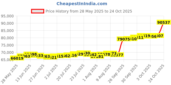 ajio.com p n gadgil jewellers Women Swarna Moti Yellow Gold Mangalsutra p n gadgil jewellers Price History Graph from 28 May 2025 to 24 Oct 2025