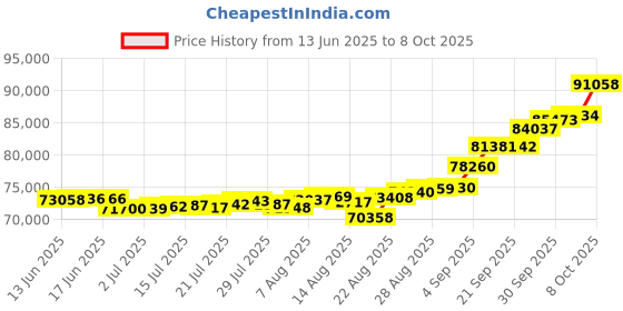 ajio.com p n gadgil jewellers Women Tropical Bloom Yellow Gold Mangalsutra p n gadgil jewellers Price History Graph from 13 Jun 2025 to 8 Oct 2025