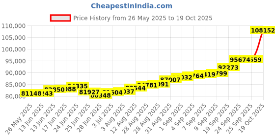 ajio.com p n gadgil jewellers Women Vibrant Petals Yellow Gold Mangalsutra p n gadgil jewellers Price History Graph from 26 May 2025 to 19 Oct 2025