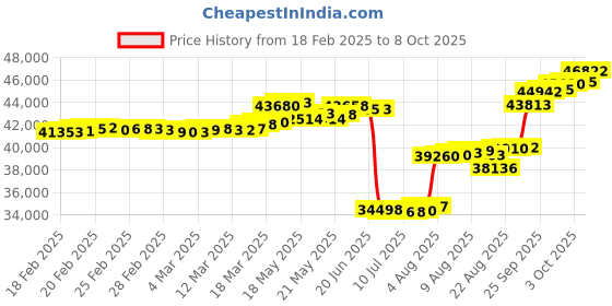 ajio.com p n gadgil jewellers Women Yellow Gold & Diamond Modern Mangalsutra p n gadgil jewellers Price History Graph from 18 Feb 2025 to 8 Oct 2025