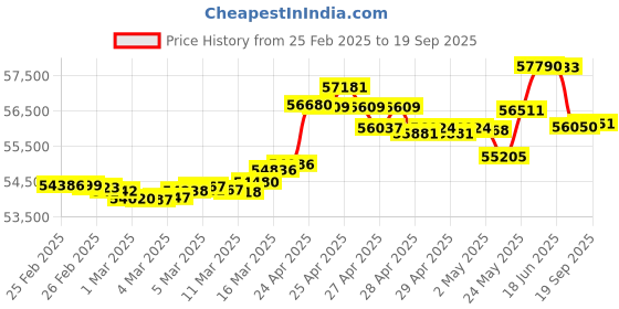 ajio.com p n gadgil jewellers Women Yellow Gold & Diamond Multi Layered Necklace p n gadgil jewellers Price History Graph from 25 Feb 2025 to 19 Sep 2025
