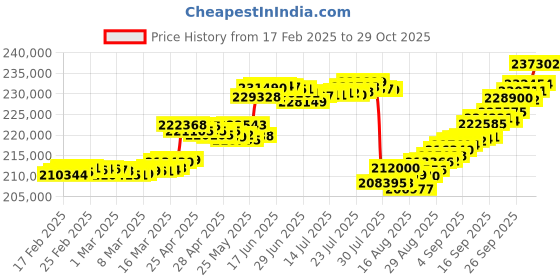 ajio.com p n gadgil jewellers Women Yellow Gold & Diamond Short Necklace p n gadgil jewellers Price History Graph from 17 Feb 2025 to 29 Oct 2025