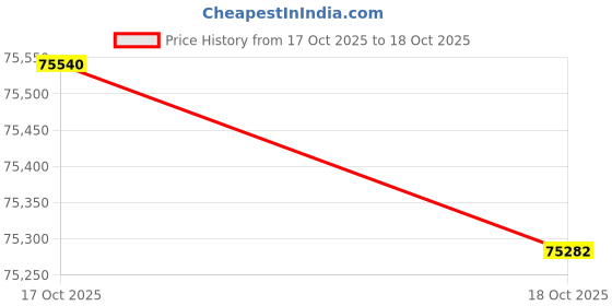 ajio.com p n gadgil jewellers Women Yellow Gold Angelic Glow Diamond Mangalsutra p n gadgil jewellers Price History Graph from 17 Oct 2025 to 18 Oct 2025