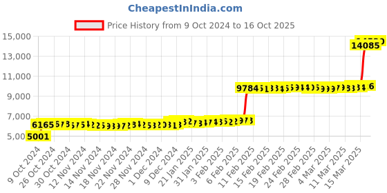ajio.com p n gadgil jewellers Women Yellow Gold Beaded Choker Necklace p n gadgil jewellers Price History Graph from 9 Oct 2024 to 16 Oct 2025