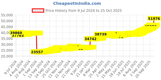 ajio.com p n gadgil jewellers Women Yellow Gold Beaded Mangalsutra p n gadgil jewellers Price History Graph from 9 Jul 2024 to 25 Oct 2025