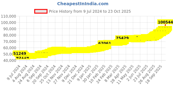 ajio.com p n gadgil jewellers Women Yellow Gold Beaded Mangalsutra p n gadgil jewellers Price History Graph from 9 Jul 2024 to 23 Oct 2025