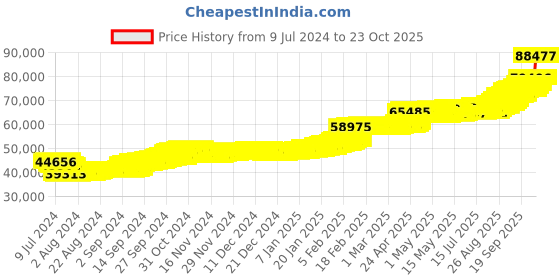 ajio.com p n gadgil jewellers Women Yellow Gold Beaded Mangalsutra p n gadgil jewellers Price History Graph from 9 Jul 2024 to 23 Oct 2025