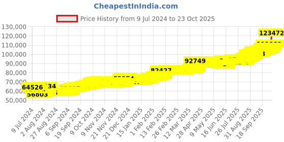 ajio.com p n gadgil jewellers Women Yellow Gold Beaded Mangalsutra p n gadgil jewellers Price History Graph from 9 Jul 2024 to 23 Oct 2025