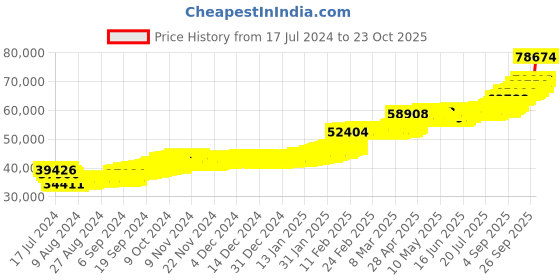 ajio.com p n gadgil jewellers Women Yellow Gold Beaded Mangalsutra p n gadgil jewellers Price History Graph from 17 Jul 2024 to 23 Oct 2025