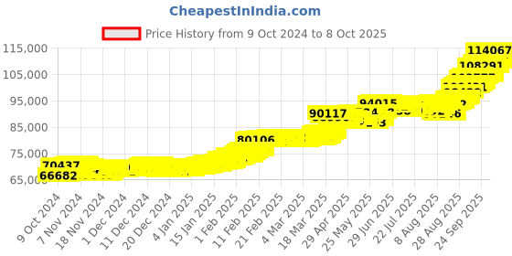 ajio.com p n gadgil jewellers Women Yellow Gold Beaded Mangalsutra p n gadgil jewellers Price History Graph from 9 Oct 2024 to 8 Oct 2025