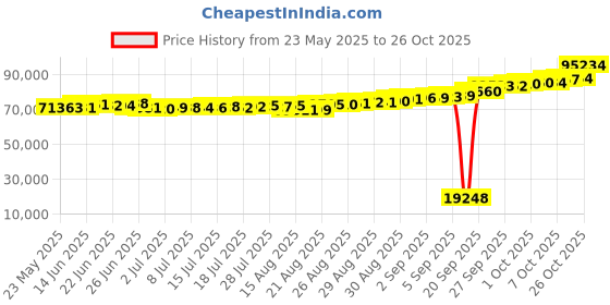 ajio.com p n gadgil jewellers Women Yellow Gold Beaded Mangalsutra p n gadgil jewellers Price History Graph from 23 May 2025 to 26 Oct 2025