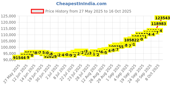ajio.com p n gadgil jewellers Women Yellow Gold Beaded Mangalsutra p n gadgil jewellers Price History Graph from 27 May 2025 to 16 Oct 2025