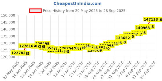 ajio.com p n gadgil jewellers Women Yellow Gold Beaded Mangalsutra p n gadgil jewellers Price History Graph from 29 May 2025 to 28 Sep 2025