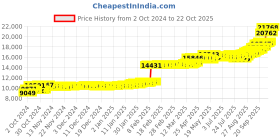 ajio.com p n gadgil jewellers Women Yellow Gold Beaded Necklace p n gadgil jewellers Price History Graph from 2 Oct 2024 to 22 Oct 2025