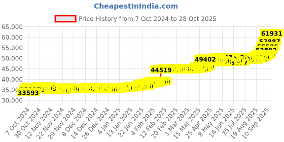 ajio.com p n gadgil jewellers Women Yellow Gold Beaded Necklace p n gadgil jewellers Price History Graph from 7 Oct 2024 to 28 Oct 2025