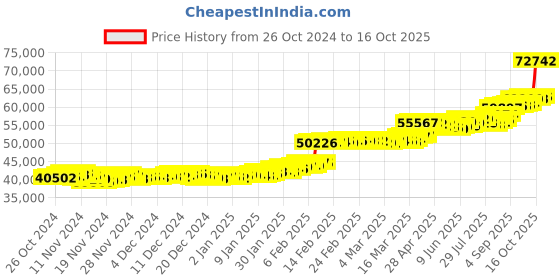ajio.com p n gadgil jewellers Women Yellow Gold Beaded Necklace p n gadgil jewellers Price History Graph from 26 Oct 2024 to 16 Oct 2025