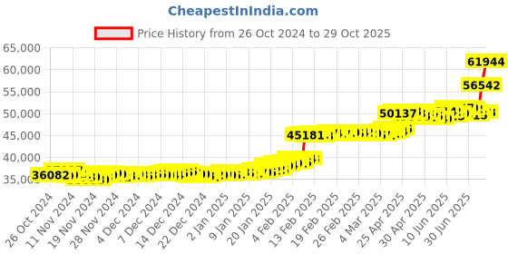 ajio.com p n gadgil jewellers Women Yellow Gold Beaded Necklace p n gadgil jewellers Price History Graph from 26 Oct 2024 to 29 Oct 2025