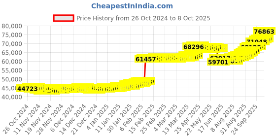 ajio.com p n gadgil jewellers Women Yellow Gold Beaded Necklace p n gadgil jewellers Price History Graph from 26 Oct 2024 to 8 Oct 2025