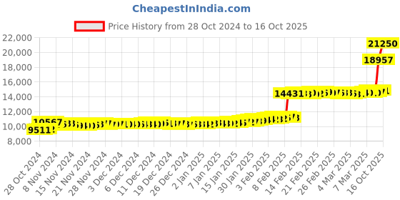 ajio.com p n gadgil jewellers Women Yellow Gold Beaded Necklace p n gadgil jewellers Price History Graph from 28 Oct 2024 to 16 Oct 2025