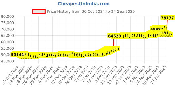 ajio.com p n gadgil jewellers Women Yellow Gold Beaded Necklace p n gadgil jewellers Price History Graph from 30 Oct 2024 to 24 Sep 2025