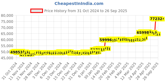 ajio.com p n gadgil jewellers Women Yellow Gold Beaded Necklace p n gadgil jewellers Price History Graph from 31 Oct 2024 to 26 Sep 2025