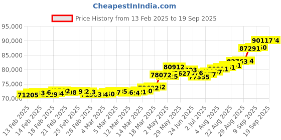 ajio.com p n gadgil jewellers Women Yellow Gold Beaded Necklace p n gadgil jewellers Price History Graph from 13 Feb 2025 to 19 Sep 2025