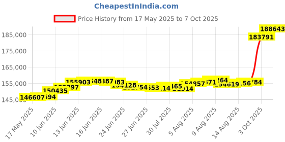 ajio.com p n gadgil jewellers Women Yellow Gold Beaded Radiance Mangalsutra p n gadgil jewellers Price History Graph from 17 May 2025 to 7 Oct 2025