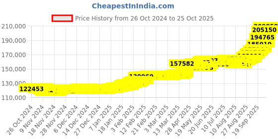 ajio.com p n gadgil jewellers Women Yellow Gold Beaded Short Necklace p n gadgil jewellers Price History Graph from 26 Oct 2024 to 15 Oct 2025