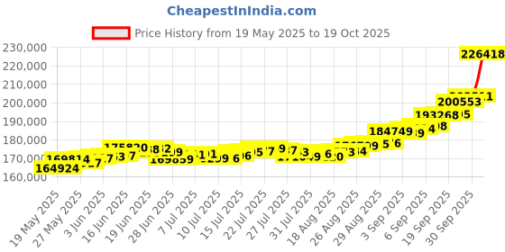 ajio.com p n gadgil jewellers Women Yellow Gold Beaded Whispering Drop Mangalsutra p n gadgil jewellers Price History Graph from 19 May 2025 to 19 Oct 2025