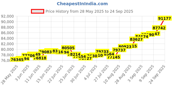 ajio.com p n gadgil jewellers Women Yellow Gold Beads of Eternity Mangalsutra p n gadgil jewellers Price History Graph from 28 May 2025 to 24 Sep 2025