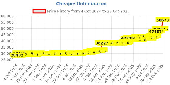 ajio.com p n gadgil jewellers Women Yellow Gold Black Gem Thushi Necklace p n gadgil jewellers Price History Graph from 4 Oct 2024 to 22 Oct 2025