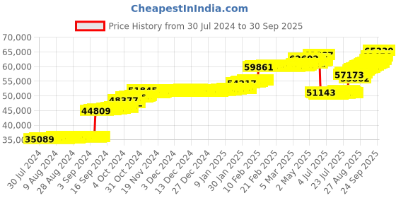 ajio.com p n gadgil jewellers Women Yellow Gold Canister Charm Diamond Bracelet p n gadgil jewellers Price History Graph from 30 Jul 2024 to 30 Sep 2025